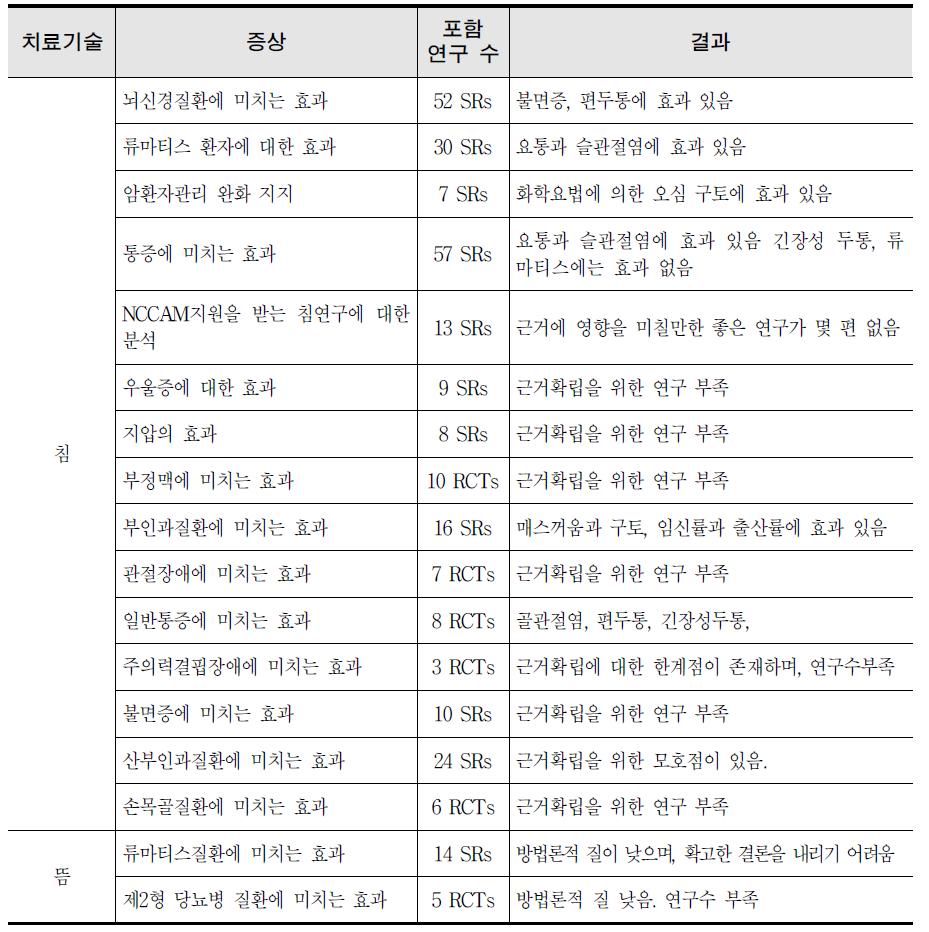 침구치료 효능 근거분석표 정리