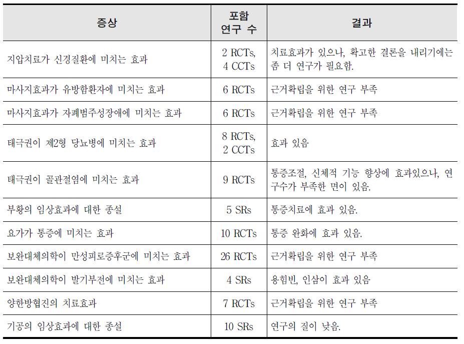 비약물 치료 효능근거분석표