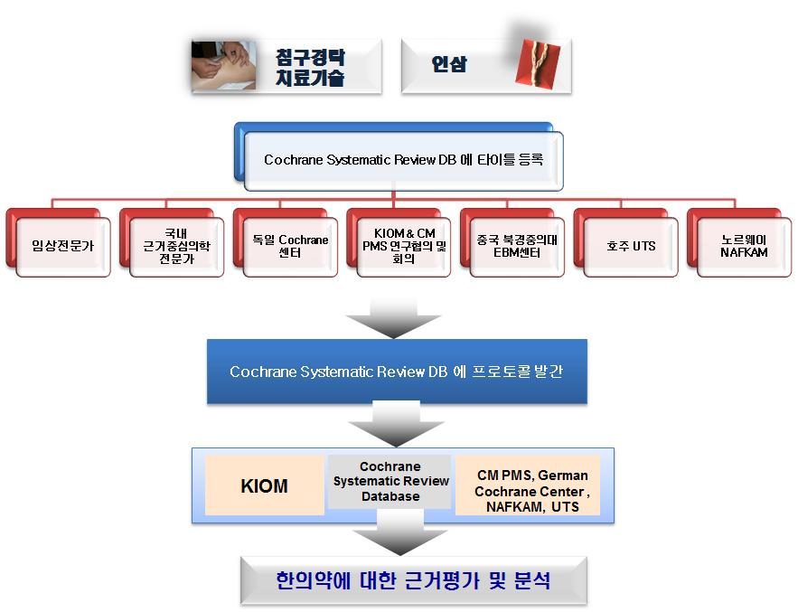 연구개발 추진체계 및 협력체계도