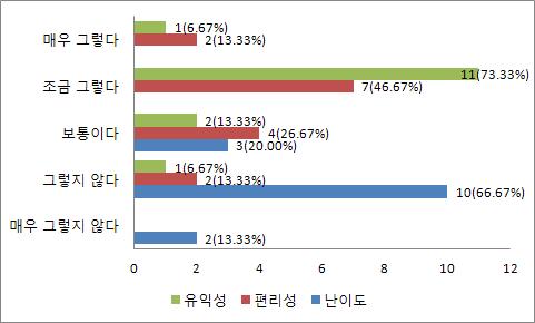 변증진단판별프로그램 활용도 결과