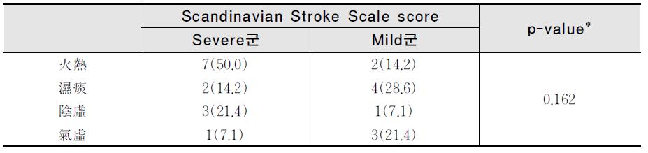 중풍 중증도에 따른 변증별 분포