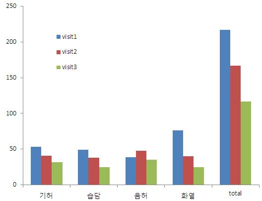 변증별 방문당 수집된 임상환자 증례수