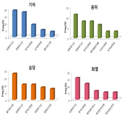 변증별 다용처방 상위 5개