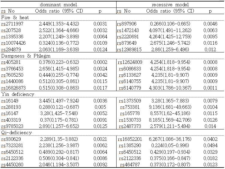 SNPs associated with pattern identifications among Korean stroke subjects