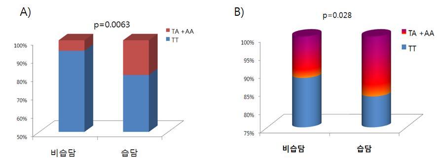 Association of PON1 L55M (T>A) SNP with Dampness and Phlegm among Korean stroke patients