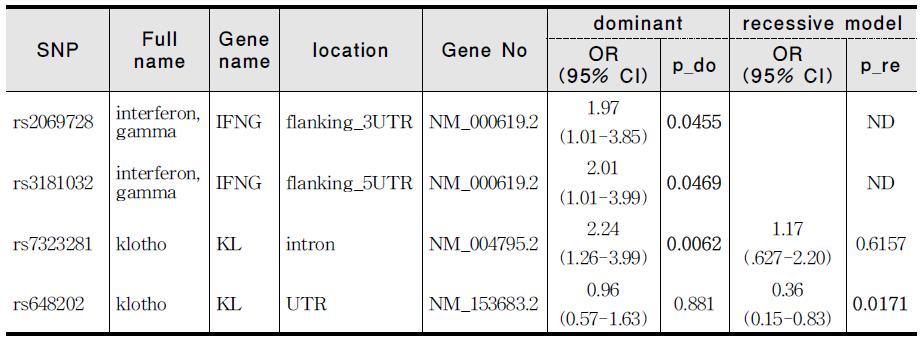 Characteristics of SNPs associated with Qi-deficiency group