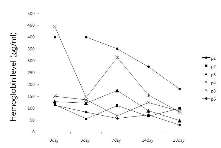 Plasma free hemoglobin level among different stage after onset of stroke. Subjects were followed for four weeks and hemoglobin level in plasma were detected by ELISA