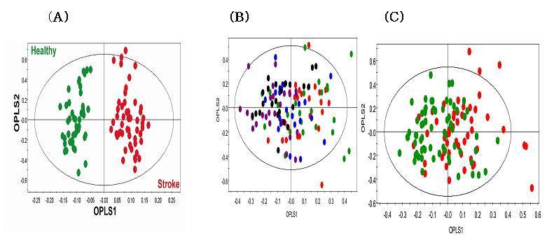 OPLS-DA score plot