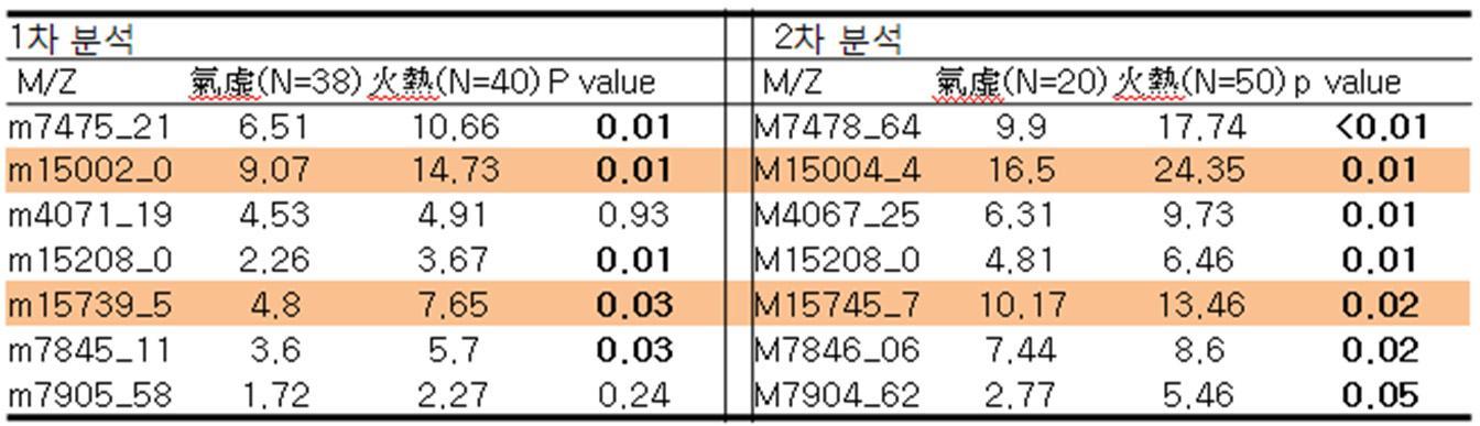 Replication of SELDI-TOF-MS assay using Q10 chip to confirm the different protein level between Qi-deficiency and Fire & heat