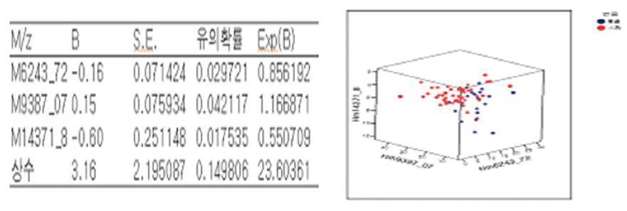 Determinant Model of Qi-deficiency and Fire&Heat using plasma protein levels