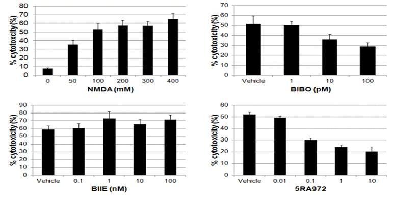 Excitotoxicity of brain on different NPY receptor antagonists. BIBO, BIIE and 5RA972 is specific antagonist of NPY receptor Y1, Y2 and Y5, respectively