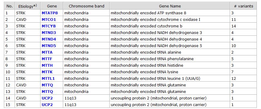 Result of search of SigCS base using keyword of mitochondria