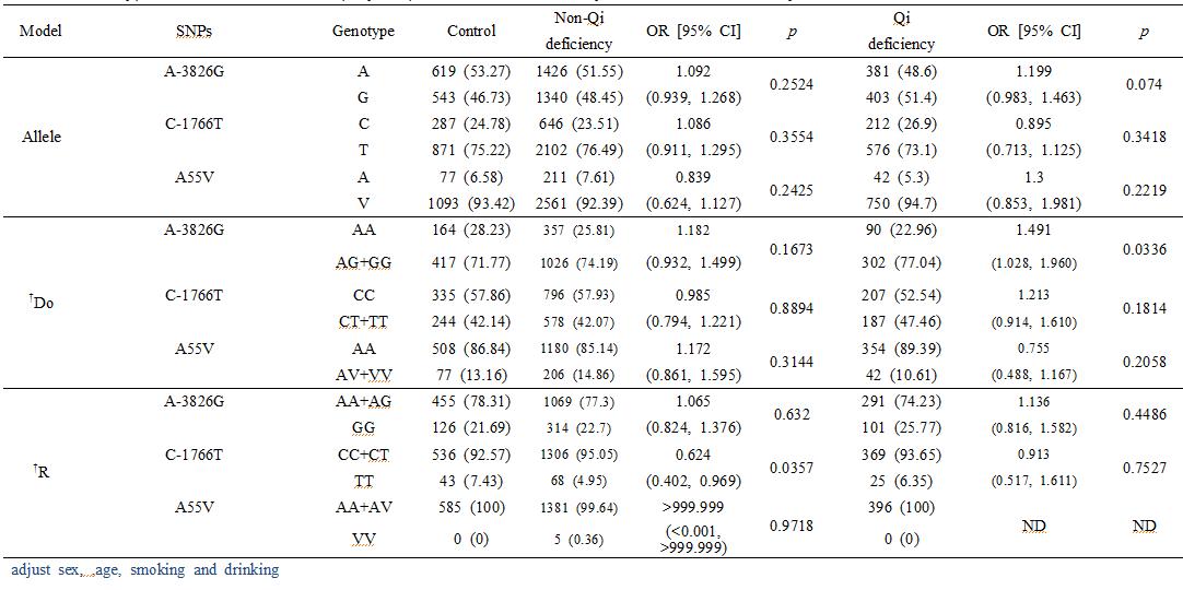 Genotype distribution of UCP1 polymorphism of Qi-deficiency and non Qi-deficiency