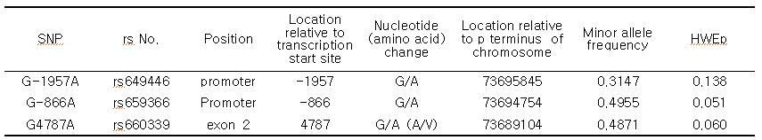 Characteristics of SNPs identified by exon of NPY in control group