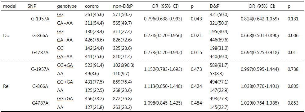 Allele and genotype distribution of each SNPs between non-dampness & phlegm and dampness & phlegm compared with control