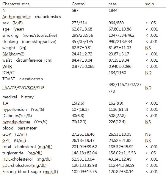 Demographic parameters of study subjects