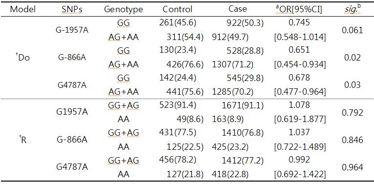 Genotype distribution of UCP2 polymorphisms between control and case