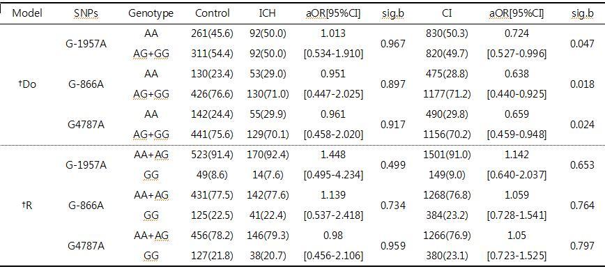 Genotype distribution of UCP2 polymorphisms between ischemic hemorrhage and cerebral infarction compared with control