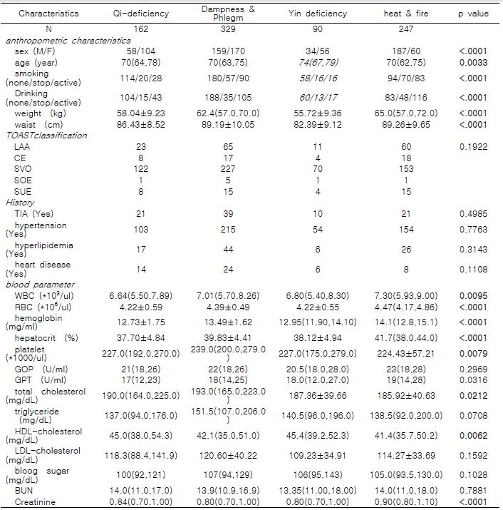 Clinical characteristics according to PI among Korean stroke patients