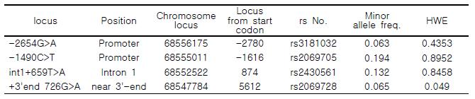 Characteristics of SNPs genotyped in interferon gamma among Korean control subjects