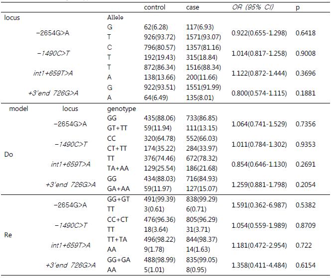 Allele and genotype distribution of each SNPs between control and case