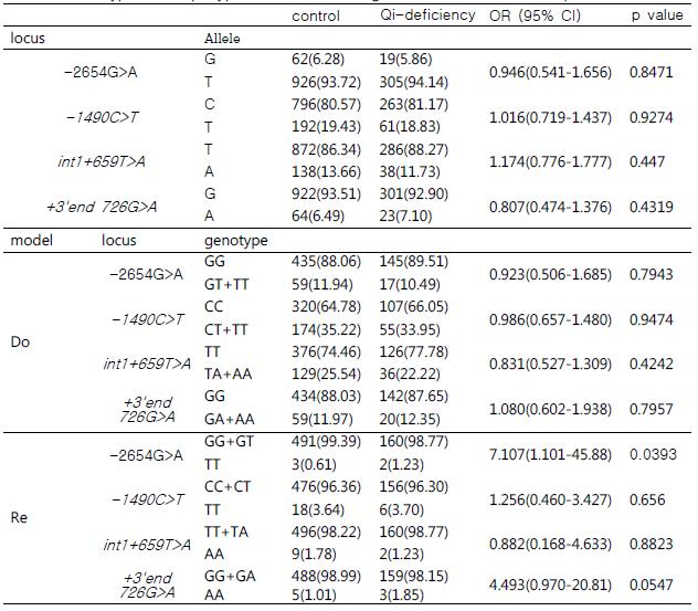 Genotype and haplotype distribution between control and Qi-deficiency stroke patients