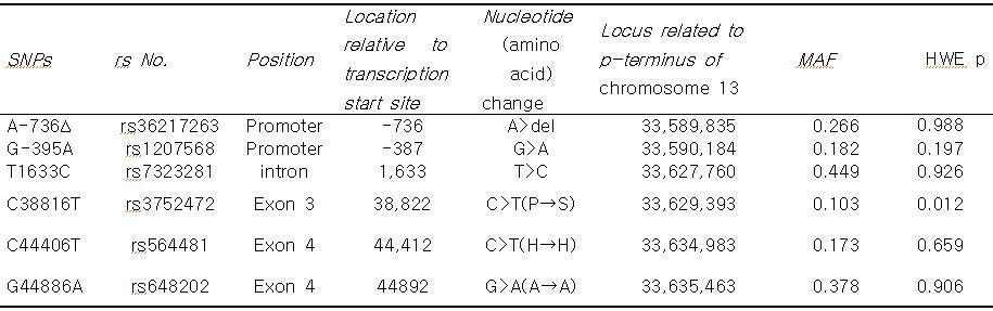 Characteristics of SNPs identified by genomic sequencing of the promoter, exon and exon-intron boundary regions of Klotho in 50 Korean elder subjects