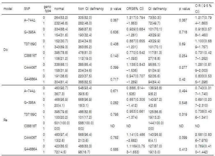 Genotype distribution of KL gene among control and stroke dividing non Qi - deficiency and Qi - deficiency