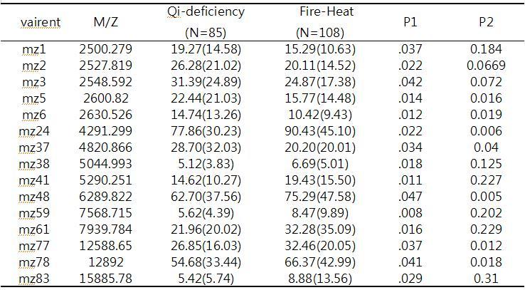 List of protein peaks differently expressed between Qi-deficiency and Fire-Heat among Koean stroke patients