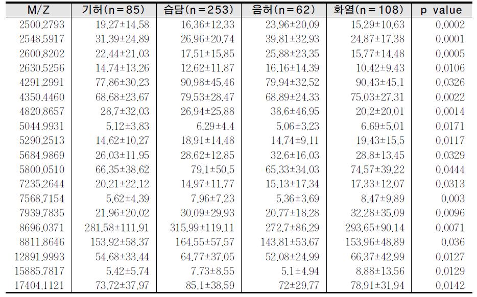 List of protein peaks differently expressed among PI on plasma of Koean stroke patients