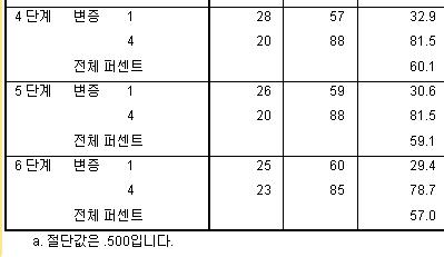 기허-화열 분류의 정확률