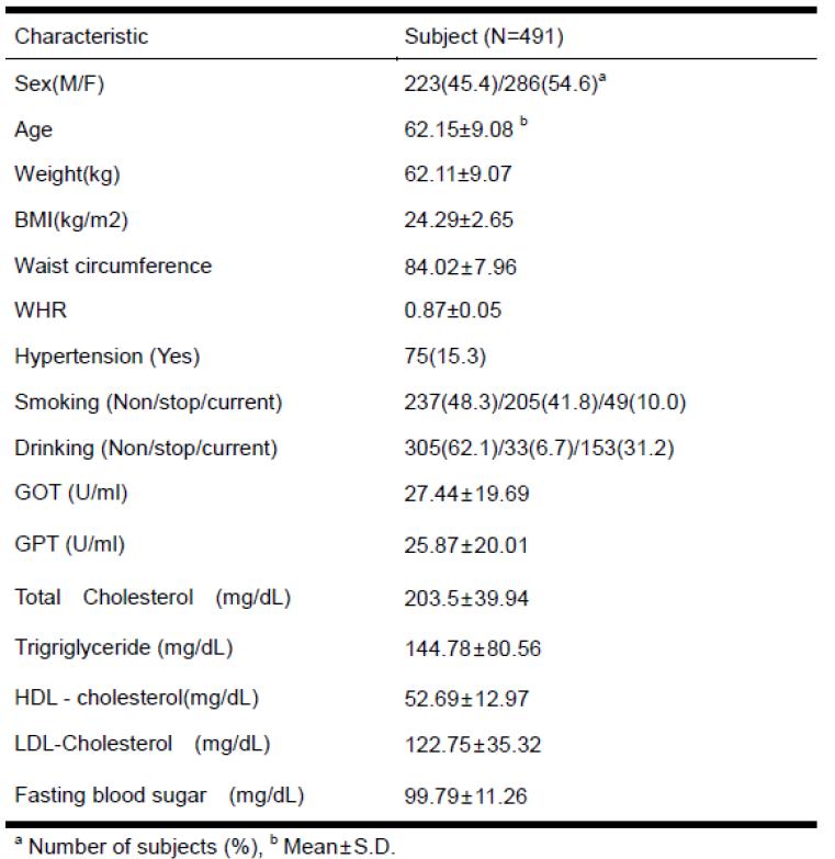 Clinical and biochemical characteristics of subjects