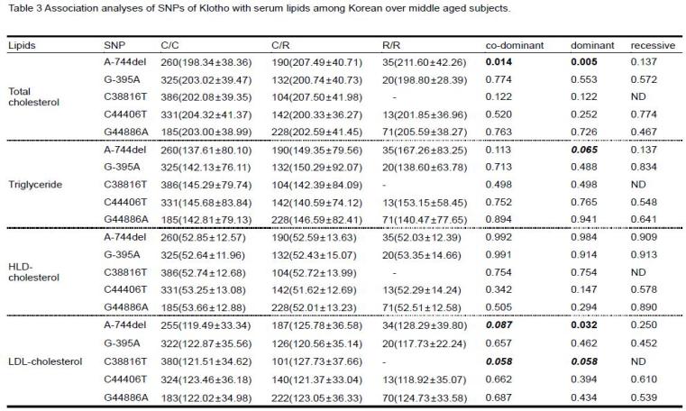 Effects of KL polymorphisms on serum lipid level among Korean elder subjects