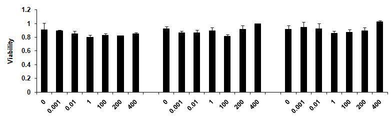 Effect of herbal formular (A, B and C) on viability of Raw 264.7 cells. Dose dependent treatment of A, B and C compounds as 1ng, 10ng, 1ug, 100ug, 200ug and 400ug per ml respectively were used for an incubation period of 24hrs