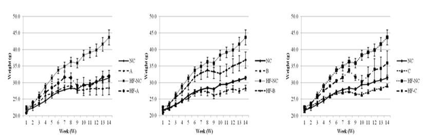 Effect of Herbal compounds (A, B and C) on body weight among high fat diet induced obese mice