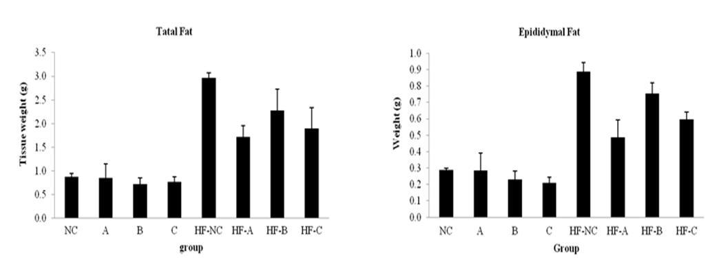 Effect of Herbal compounds (A, B and C) on body fat mass among high fat diet induced obese mice