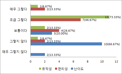 변증진단판별프로그램 활용도 결과