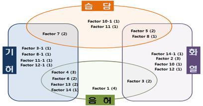 요인분석을 통한 변증간 상호관계 규명 모식도