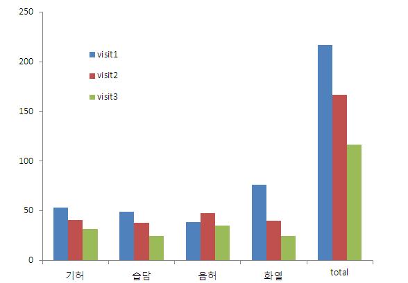 변증별 방문당 수집된 임상환자 증례수