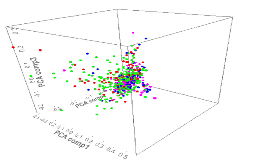 distribution accoring to PI