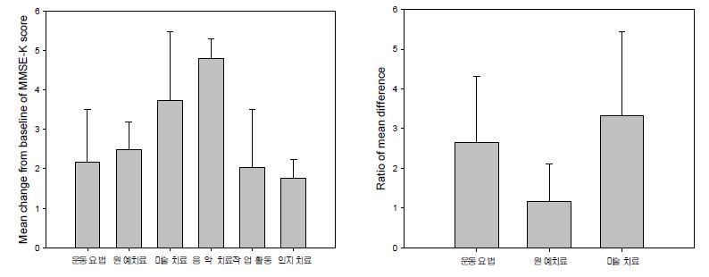 비약물요법이 인지기능에 미치는 영향