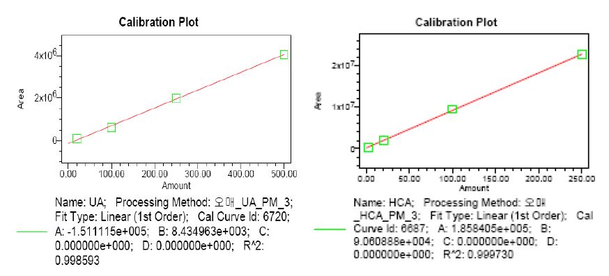 Calibration Curve of UA and HCA