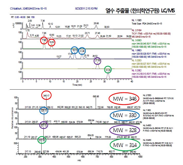 백단향 열수 추출물에 대한 HPLC-MS pattern분석