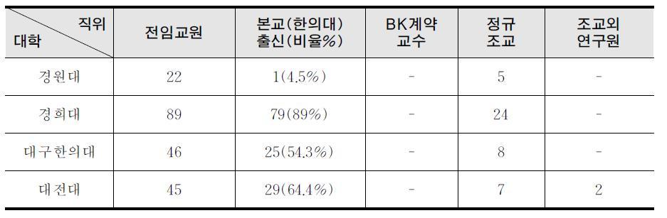 분리된 통계데이터(1)