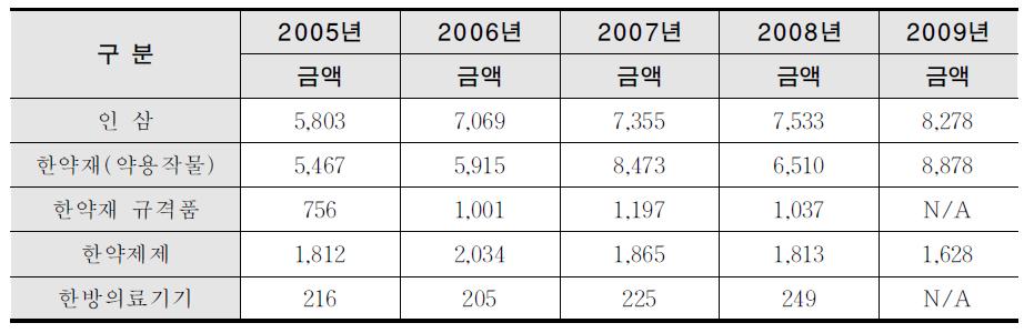 단위 행을 제거하기 전