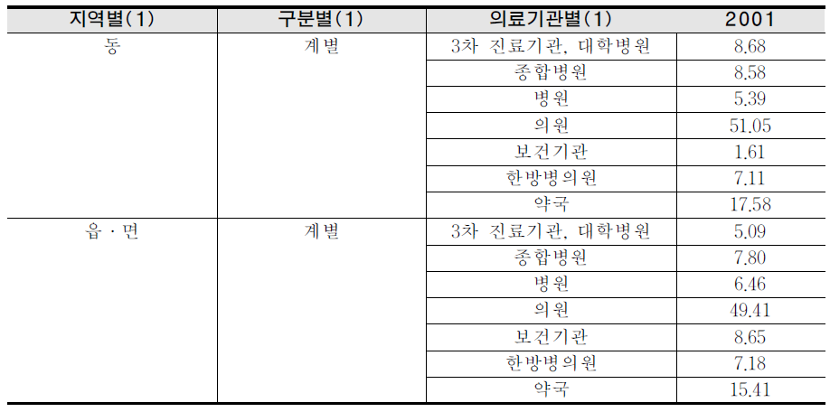 항목을 삭제하기 전