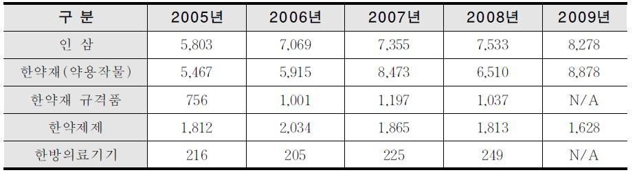 단위 행을 제거한 후