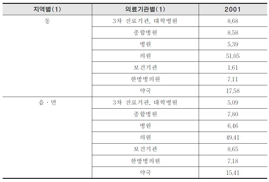 의미 없는 항목을 삭제