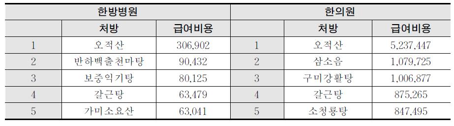 원본 통계