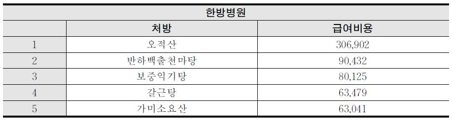 분리된 통계(1)